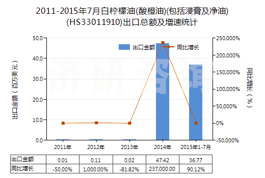 2011-2015年7月白檸檬油(酸橙油)(包括浸膏及凈油)(HS33011910)出口總額及增速統(tǒng)計(jì)